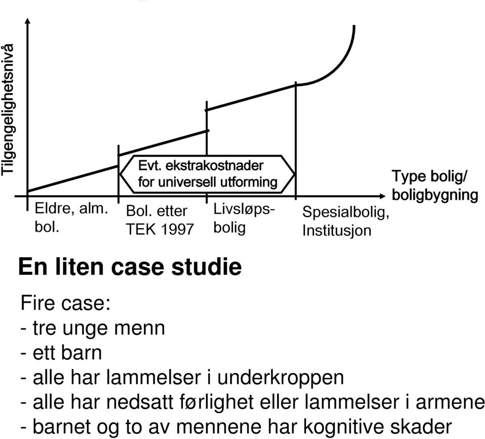 boligbygning Fire case: - tre unge menn - ett barn - alle har lammelser i underkroppen -