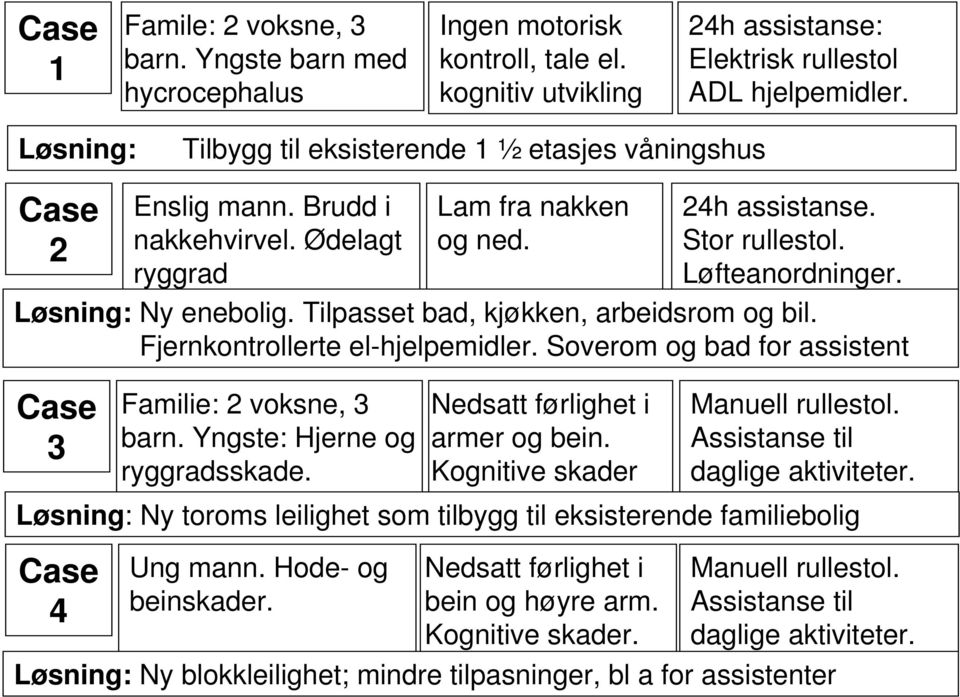 Løsning: Ny enebolig. Tilpasset bad, kjøkken, arbeidsrom og bil. Fjernkontrollerte el-hjelpemidler. Soverom og bad for assistent Case 3 Familie: 2 voksne, 3 barn. Yngste: Hjerne og ryggradsskade.