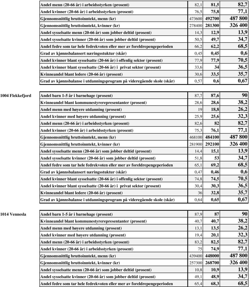 (prosent) 50,5 49,7 34,7 Andel fedre som tar hele fedrekvoten eller mer av foreldrepengeperioden 66,2 62,2 68,5 Grad av kjønnsbalansert næringsstuktur (skår) 0,45 0,45 0,6 Andel kvinner blant