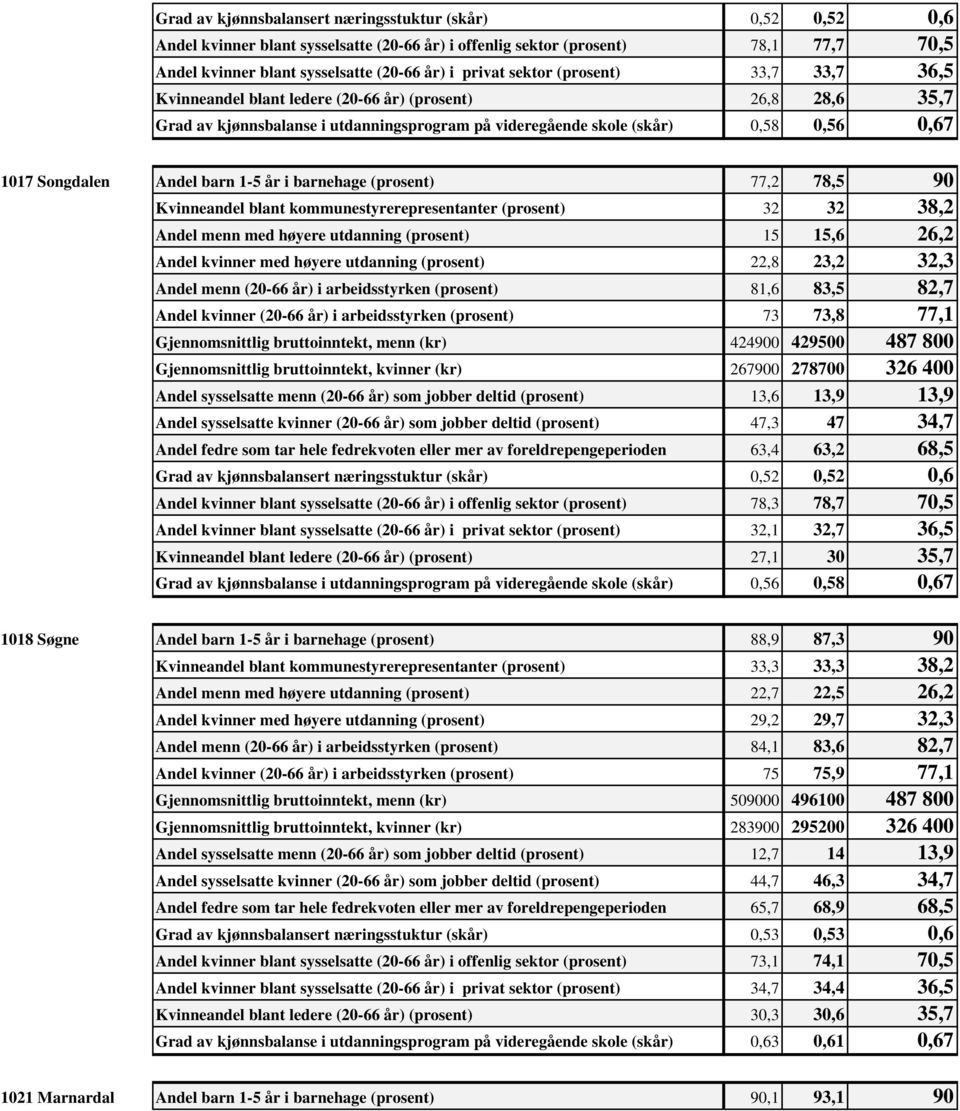 barn 1-5 år i barnehage (prosent) 77,2 78,5 90 Kvinneandel blant kommunestyrerepresentanter (prosent) 32 32 38,2 Andel menn med høyere utdanning (prosent) 15 15,6 26,2 Andel kvinner med høyere