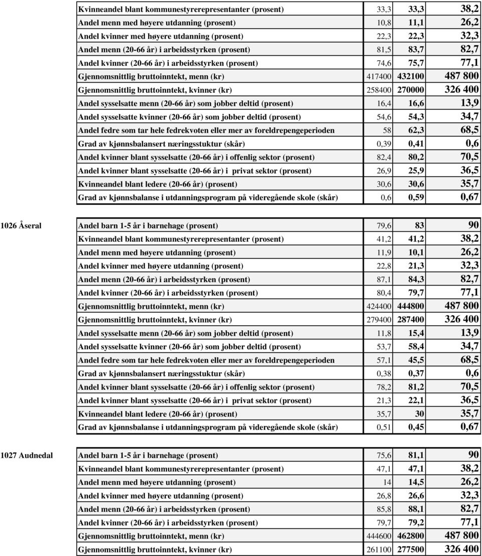 bruttoinntekt, kvinner (kr) 258400 270000 326 400 Andel sysselsatte menn (20-66 år) som jobber deltid (prosent) 16,4 16,6 13,9 Andel sysselsatte kvinner (20-66 år) som jobber deltid (prosent) 54,6