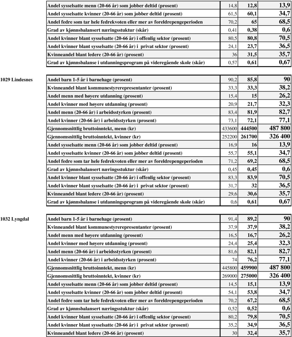 kvinner blant sysselsatte (20-66 år) i privat sektor (prosent) 24,1 23,7 36,5 Kvinneandel blant ledere (20-66 år) (prosent) 36 31,5 35,7 Grad av kjønnsbalanse i utdanningsprogram på videregående