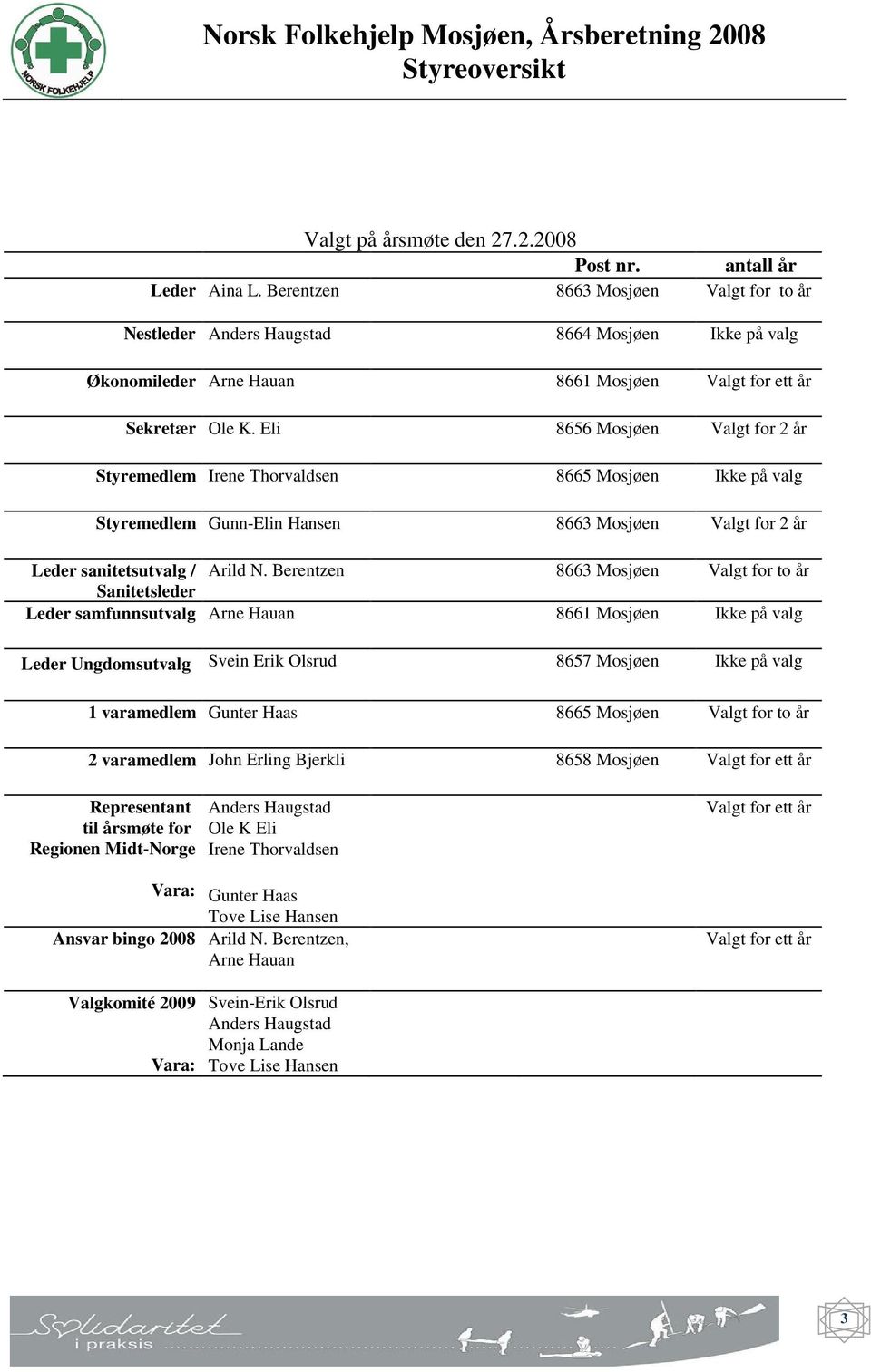 Eli 8656 Mosjøen Valgt for 2 år Styremedlem Irene Thorvaldsen 8665 Mosjøen Ikke på valg Styremedlem Gunn-Elin Hansen 8663 Mosjøen Valgt for 2 år Leder sanitetsutvalg / Arild N.