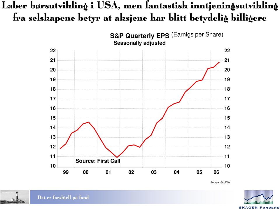 S&P Quarterly EPS Seasonally adjusted (Earnigs per Share) 22 21 20 19 18 17 16