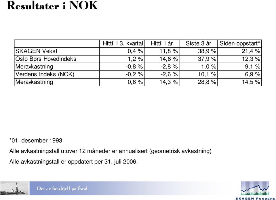 1,2 % 14,6 % 37,9 % 12,3 % Meravkastning -0,8 % -2,8 % 1,0 % 9,1 % Verdens Indeks (NOK) -0,2 % -2,6 % 10,1 %