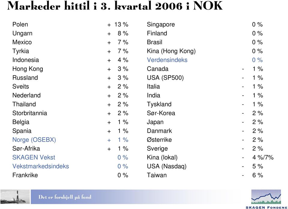 Thailand + 2 % Storbritannia + 2 % Belgia + 1 % Spania + 1 % Norge (OSEBX) + 1 % Sør-Afrika + 1 % SKAGEN Vekst 0 % Vekstmarkedsindeks 0 % Frankrike