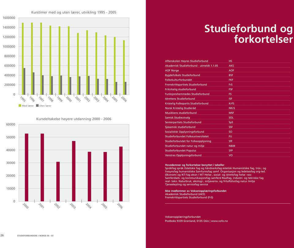 Med lærer Uten lærer Kristelig Folkepartis Studieforbund Norsk Kristelig Studieråd KrFS NKrS Musikkens studieforbund MSF 6 Kursdeltakelse høyere utdanning - Samisk Studieutvalg Senterpartiets