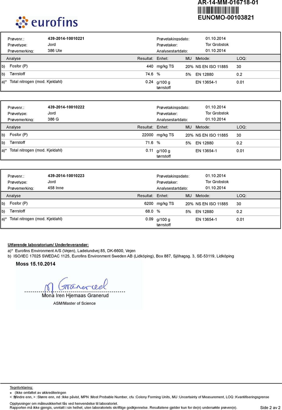 10.2014 b) Fosfor (P) 22000 mg/kg TS 20% NS EN ISO 11885 30 b) Tørrstoff 71.6 % 5% EN 12880 0.2 a) Total nitrogen (mod. Kjeldahl) 0.11 g/100 g EN 13654-1 0.01 tørrstoff Prøvenr.