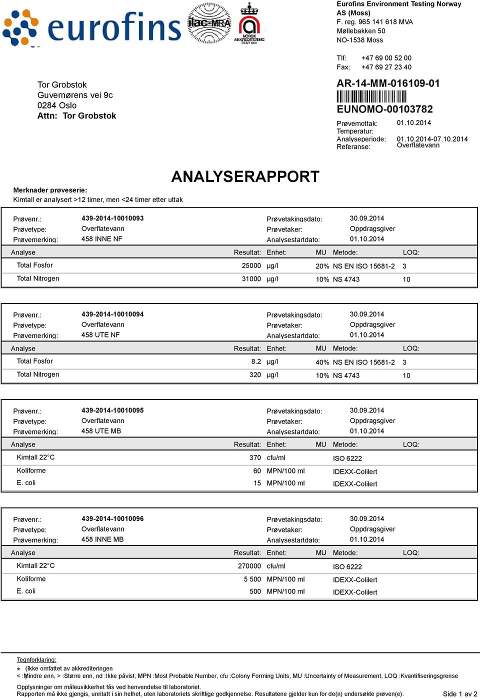 : 439-2014-10010093 Prøvetakingsdato: 30.09.2014 Prøvetype: Overflatevann Prøvemerking: 458 INNE NF Analysestartdato: 01.10.2014 Total Fosfor Total Nitrogen 25000 µg/l 20% NS EN ISO 15681-2 3 31000 µg/l 10% NS 4743 10 Prøvenr.