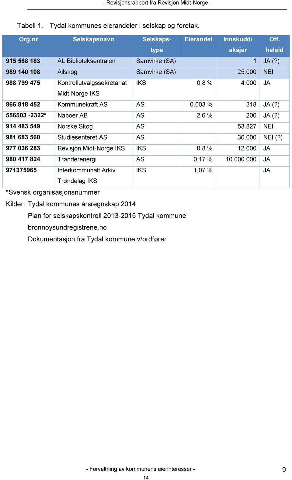 000 JA Midt-Norge IKS 866 818 452 Kommunekraft AS AS 0,003 % 318 JA (?) 556503-2322* Naboer AB AS 2,6 % 200 JA (?) 914 483 549 Norske Skog AS 53.827 NEI 981 683 560 Studiesenteret AS AS 30.000 NEI (?