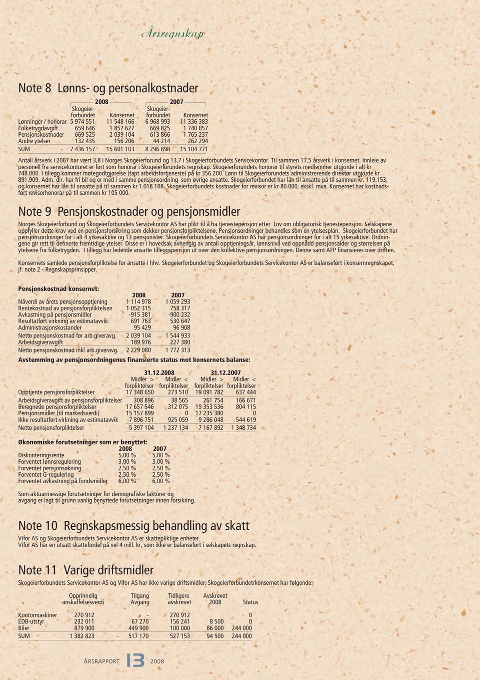 har vært 3,8 i Norges Skogeierforund og 13,7 i Skogeierforbundets Servicekontor. Til sammen 17,5 årsverk i konsernet.