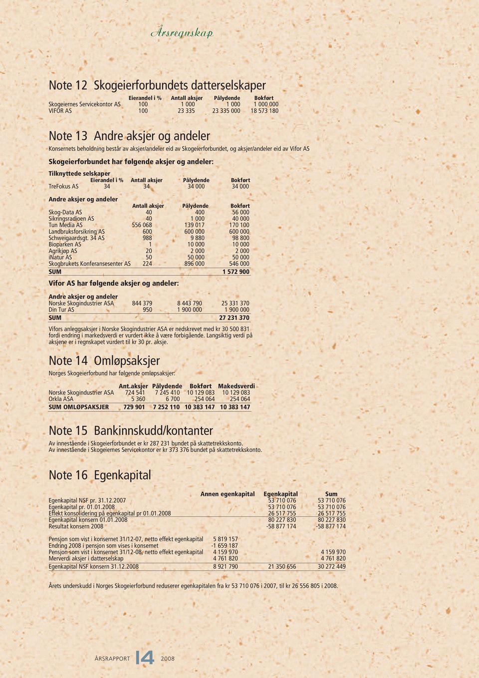 Tilknyttede selskaper Eierandel i % Antall aksjer Pålydende Bokført TreFokus AS 34 34 34 000 34 000 Andre aksjer og andeler Antall aksjer Pålydende Bokført Skog-Data AS 40 400 56 000 Sikringsradioen