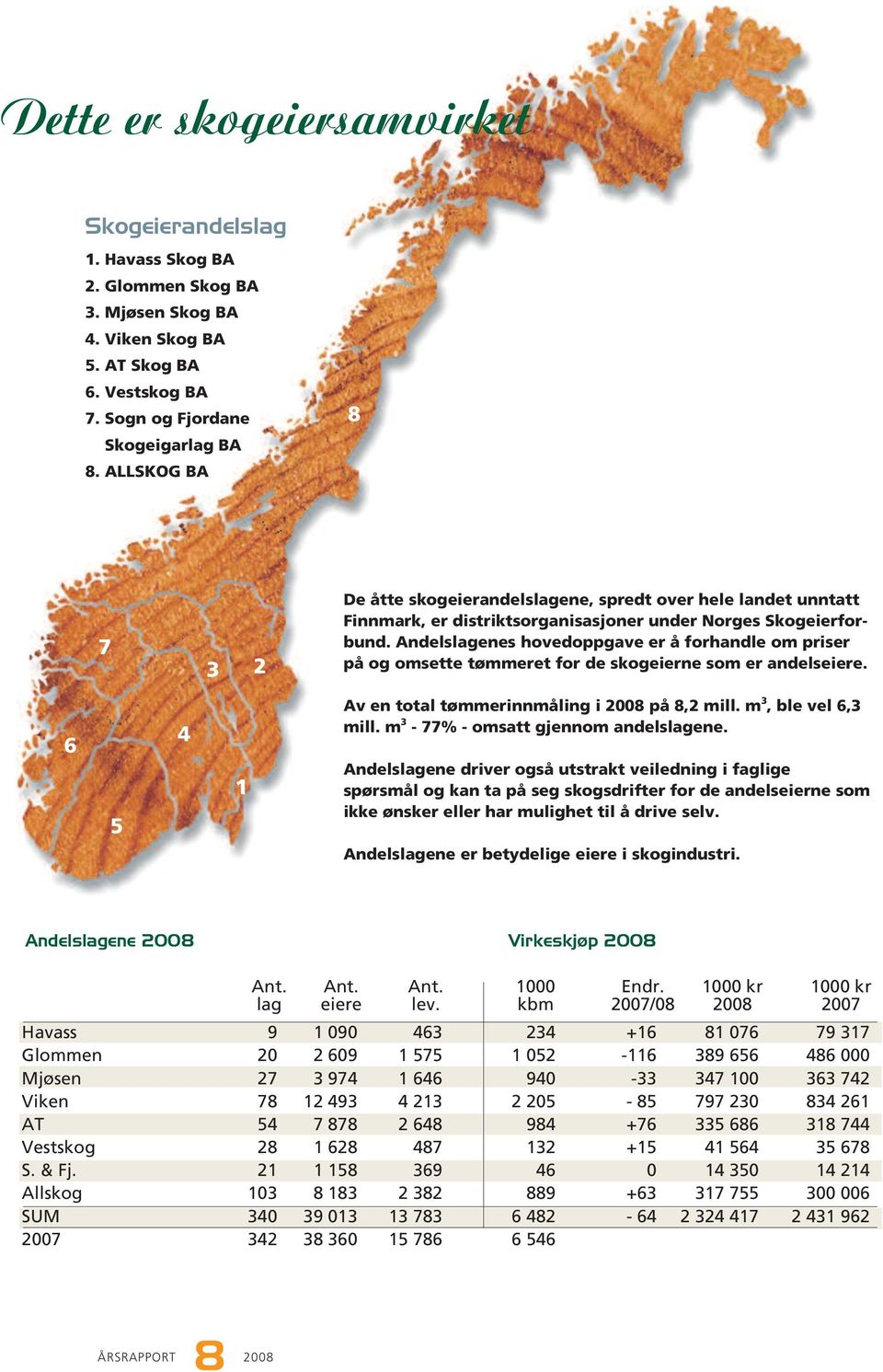 Andelslagenes hovedoppgave er å forhandle om priser på og omsette tømmeret for de skogeierne som er andelseiere. 6 5 4 1 Av en total tømmerinnmåling i 2008 på 8,2 mill. m 3, ble vel 6,3 mill.