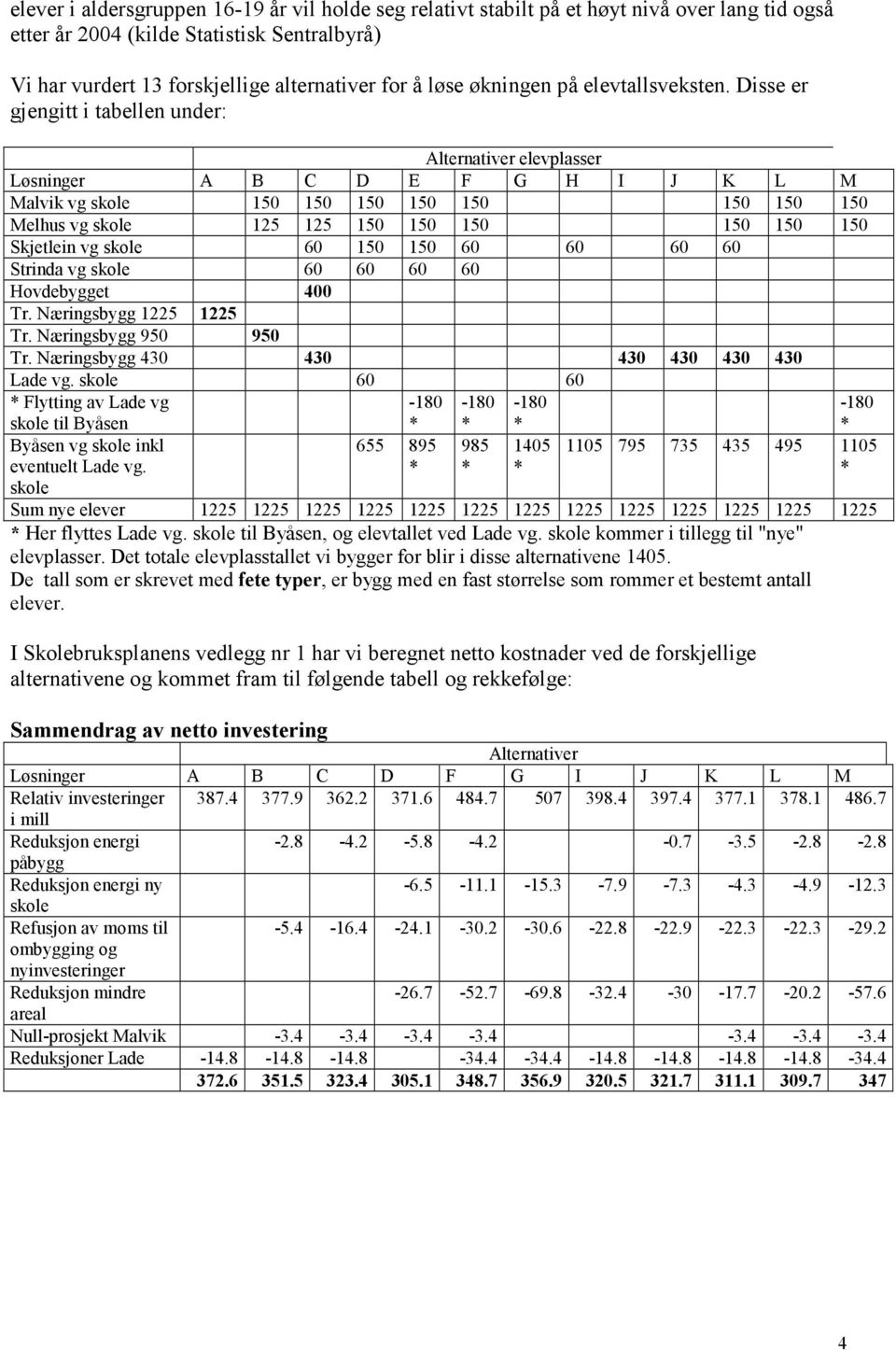 Disse er gjengitt i tabellen under: Alternativer elevplasser Løsninger A B C D E F G H I J K L M Malvik vg skole 150 150 150 150 150 150 150 150 Melhus vg skole 125 125 150 150 150 150 150 150