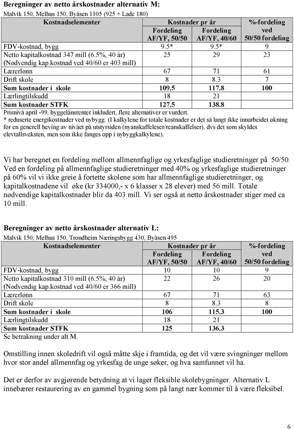 3 7 Sum kostnader i skole 109.5 117.8 100 Lærlingtilskudd 18 21 Sum kostnader STFK 127.5 138.8 Prisnivå april -99, byggelånsrenter inkludert, flere alternativer er vurdert.