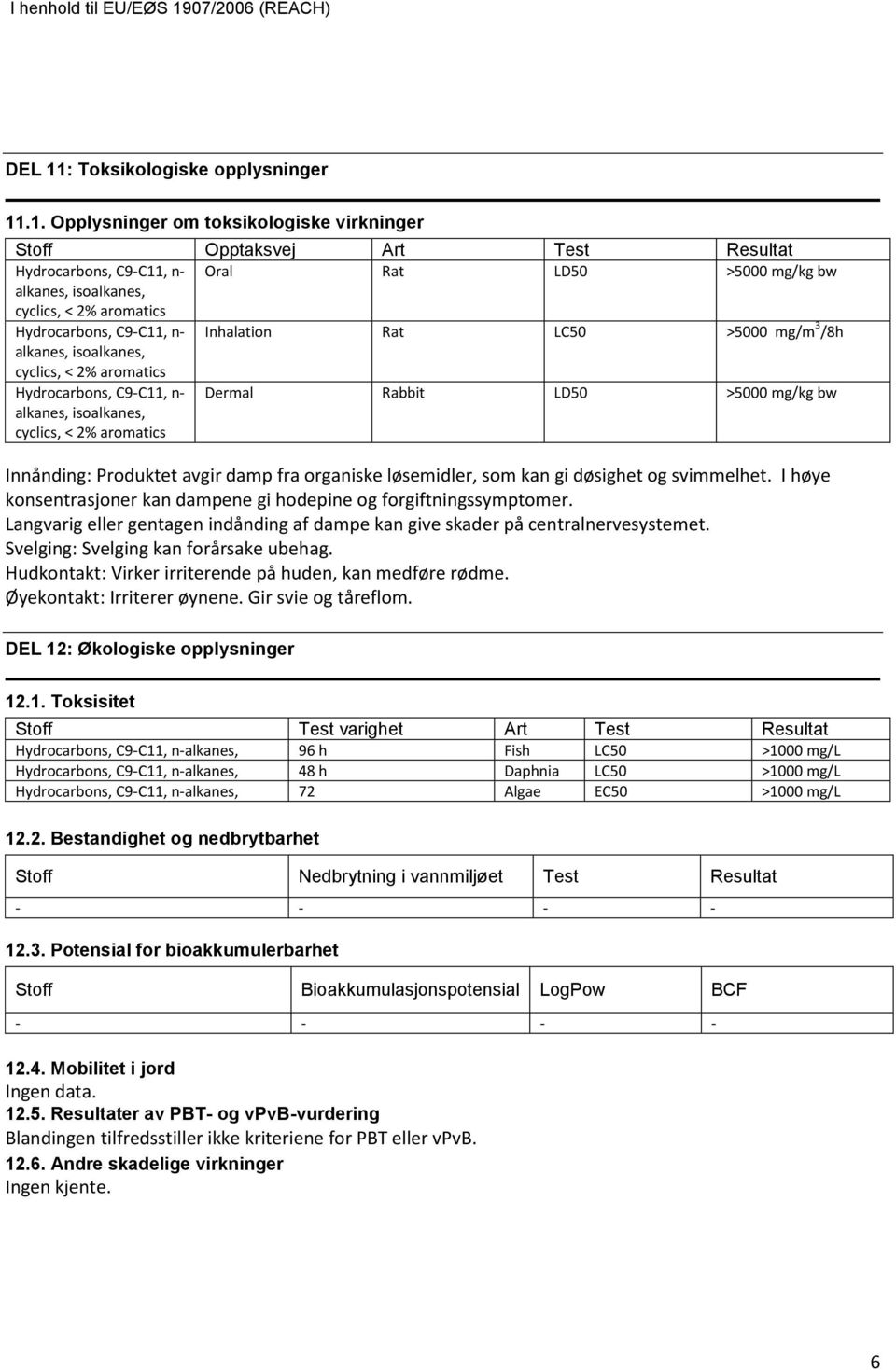 .1. Opplysninger om toksikologiske virkninger Stoff Opptaksvej Art Test Resultat Hydrocarbons, C9C11, n Oral Rat LD50 >5000 mg/kg bw alkanes, isoalkanes, cyclics, < 2% aromatics Hydrocarbons, C9C11,