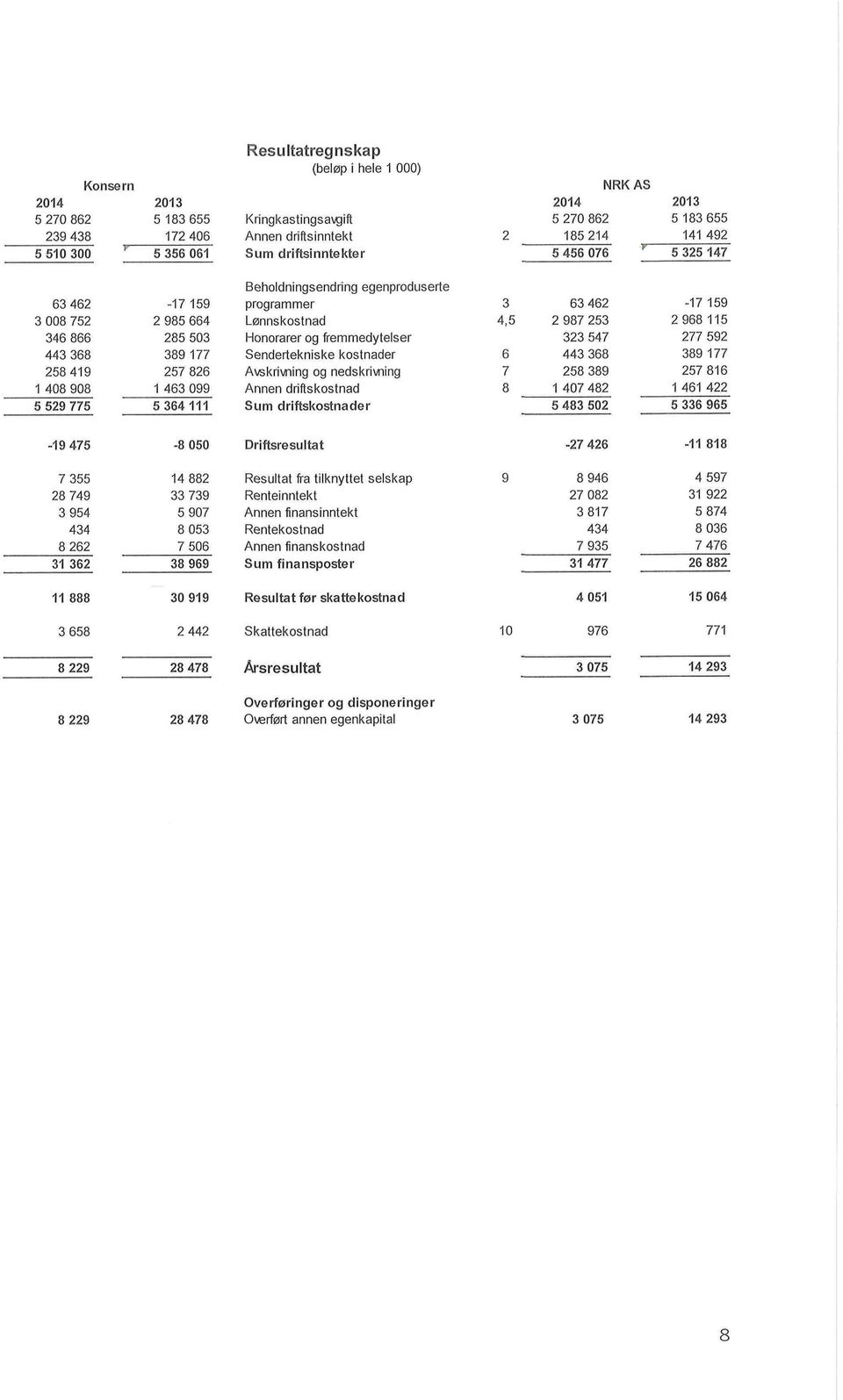 Honorarer og fremmedytelser Sendertekniske kostnader Avsknvning og nedsknvning Annen dnftskostnad Sum driftskostnader 3 4,5 6 7 8 63 462 2 987 253 323 547 443 368 258 389 1 47 482 5 483 52-17 159 2