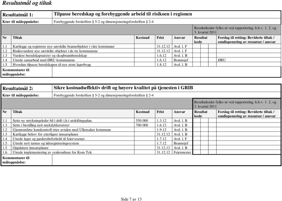 1 Kartlegge og registrere nye særskilte brannobjekter i våre kommuner 31.12.12 Avd. l. F 1.2 Risikovurdere nye særskilte objekter i de tre kommunene 31.12.12 Avd. l. F 1.3 Vurdere beredskapsutstyr og skogbrannberedskap 1.