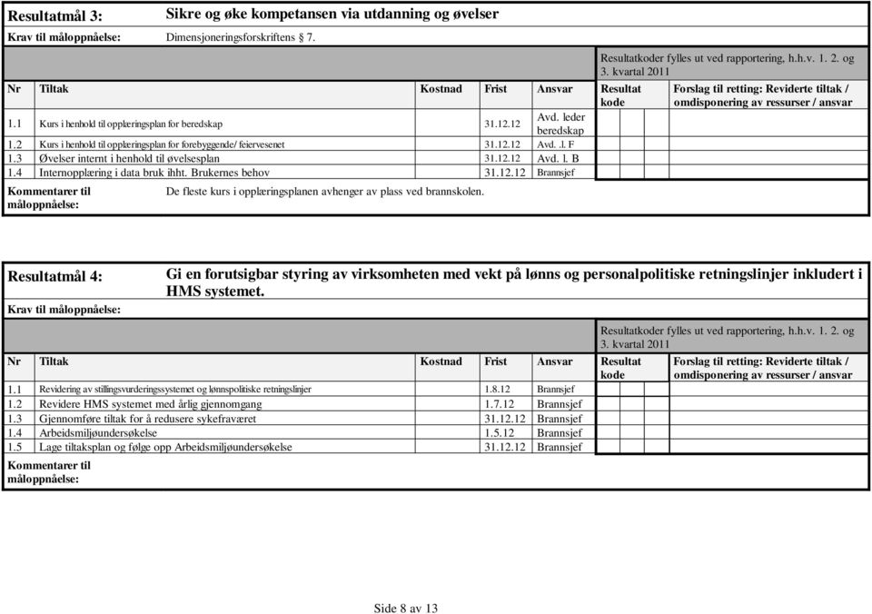 3 Øvelser internt i henhold til øvelsesplan 31.12.12 Avd. l. B 1.4 Internopplæring i data bruk ihht. Brukernes behov 31.12.12 Brannsjef Kommentarer til måloppnåelse: De fleste kurs i opplæringsplanen avhenger av plass ved brannskolen.