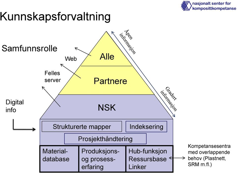 Materialdatabase Produksjonsog prosesserfaring Hub-funksjon