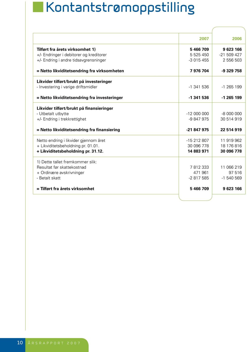 investeringer -1 341 536-1 265 199 Likvider tilført/brukt på finansieringer - Utbetalt utbytte -12 000 000-8 000 000 +/- Endring i trekkrettighet -9 847 975 30 514 919 = Netto likviditetsendring fra