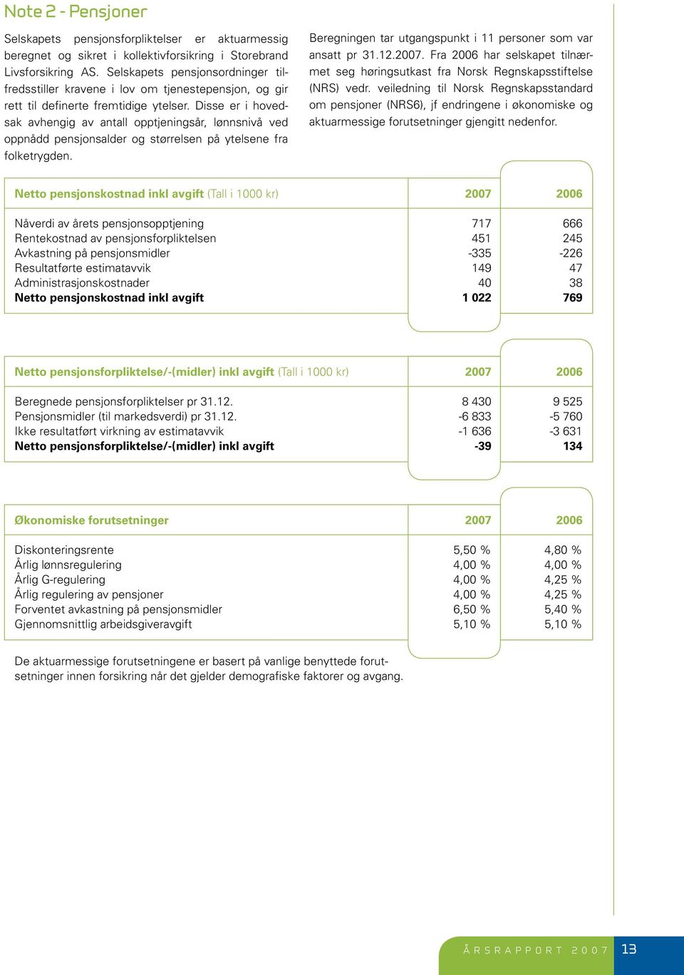 Disse er i hovedsak avhengig av antall opptjeningsår, lønnsnivå ved oppnådd pensjonsalder og størrelsen på ytelsene fra folketrygden. Beregningen tar utgangspunkt i 11 personer som var ansatt pr 31.