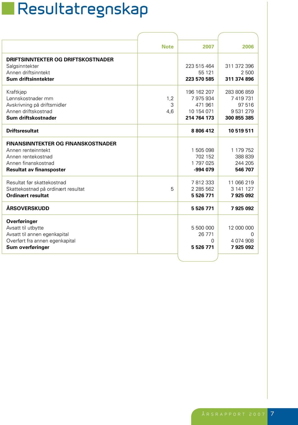 Driftsresultat 8 806 412 10 519 511 FINANSINNTEKTER OG FINANSKOSTNADER Annen renteinntekt 1 505 098 1 179 752 Annen rentekostnad 702 152 388 839 Annen finanskostnad 1 797 025 244 205 Resultat av