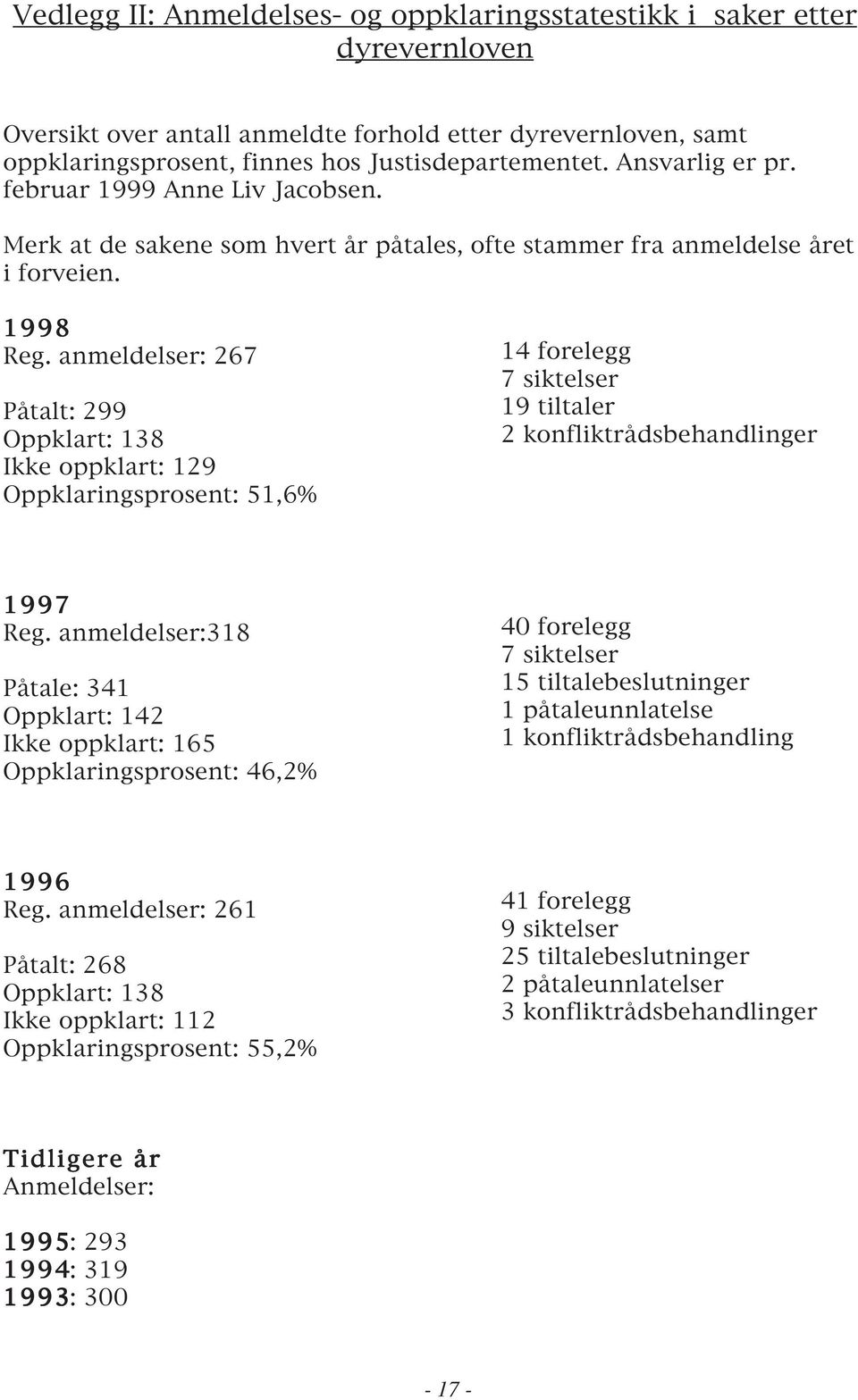 anmeldelser: 267 Påtalt: 299 Oppklart: 138 Ikke oppklart: 129 Oppklaringsprosent: 51,6% 14 forelegg 7 siktelser 19 tiltaler 2 konfliktrådsbehandlinger 1997 Reg.