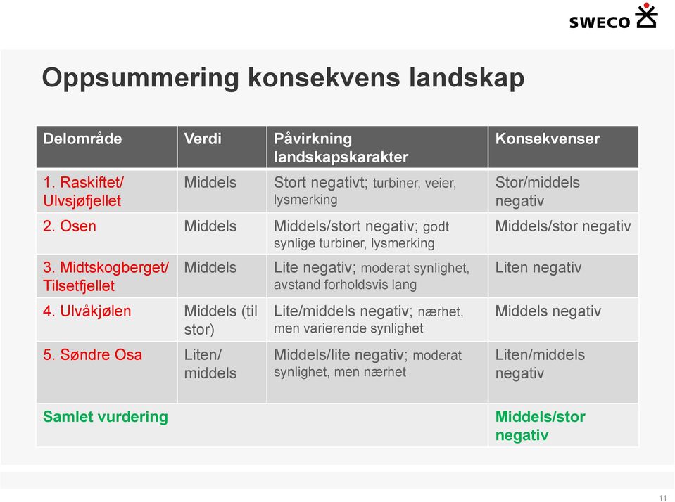 Søndre Osa Liten/ middels Samlet vurdering Lite negativ; moderat synlighet, avstand forholdsvis lang Lite/middels negativ; nærhet, men varierende synlighet