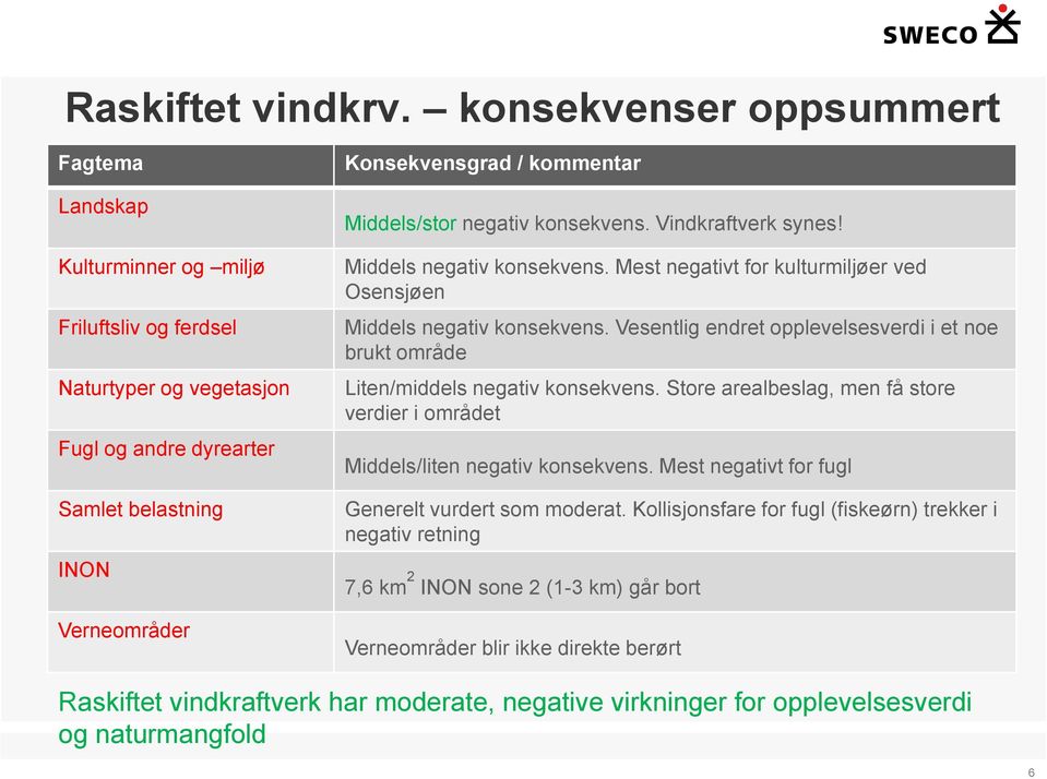 Middels/stor negativ konsekvens. Vindkraftverk synes! Middels negativ konsekvens. Mest negativt for kulturmiljøer ved Osensjøen Middels negativ konsekvens.