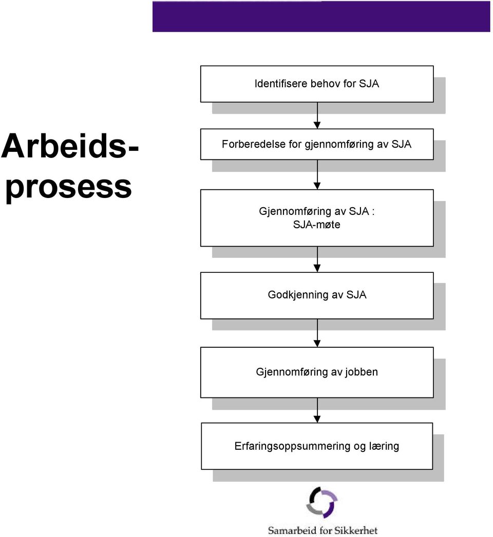 Gjennomføring av SJA : SJA-møte Godkjenning av