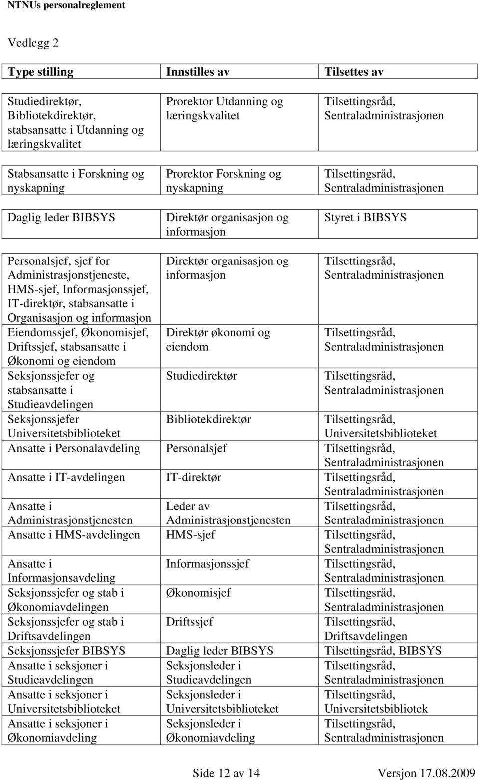 IT-direktør, stabsansatte i Organisasjon og informasjon Eiendomssjef, Økonomisjef, Driftssjef, stabsansatte i Økonomi og eiendom Seksjonssjefer og stabsansatte i Studieavdelingen Seksjonssjefer