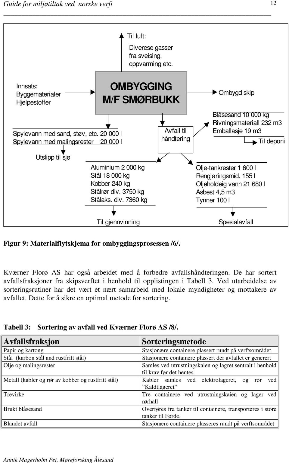 Aluminium 2 000 kg Stål 18 000 kg Kobber 240 kg Stålrør div. 3750 kg Stålaks. div. 7360 kg Olje-tankrester 1 600 l Rengjøringsmid.