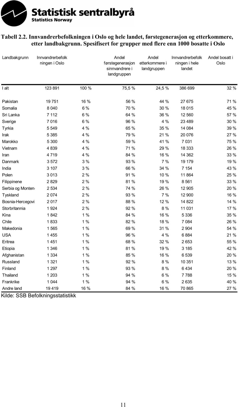 Innvandrerbefolk ningen i hele landet Andel bosatt i Oslo I alt 123 891 100 % 75,5 % 24,5 % 386 699 32 % Pakistan 19 751 16 % 56 % 44 % 27 675 71 % Somalia 8 040 6 % 70 % 30 % 18 015 45 % Sri Lanka 7