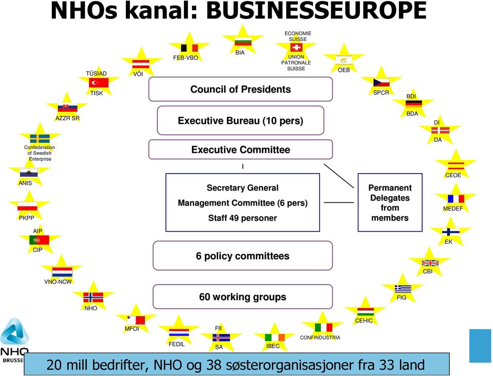 Management Committee (6 pers) Staff 49 personer Permanent Delegates from members CEOE MEDEF AIP CIP 6 policy committees EK CBI