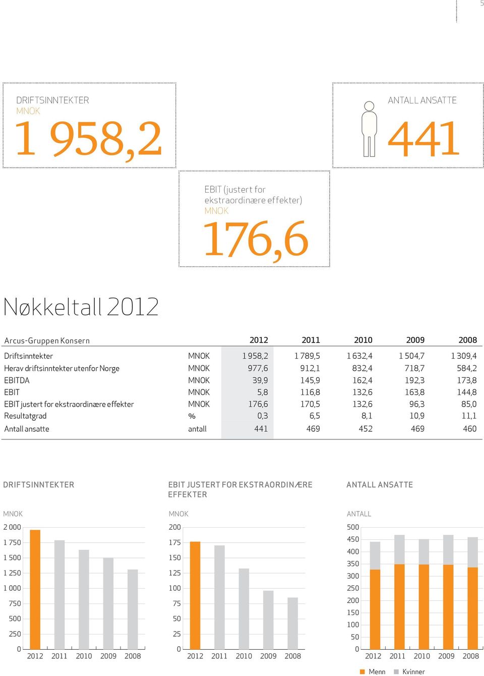 ekstraordinære effekter MNOK 176,6 170,5 132,6 96,3 85,0 Resultatgrad % 0,3 6,5 8,1 10,9 11,1 Antall ansa e antall 441 469 452 469 460 DRIFTSINNTEKTER EBIT JUSTERT FOR EKSTRAORDINÆRE EFFEKTER ANTALL