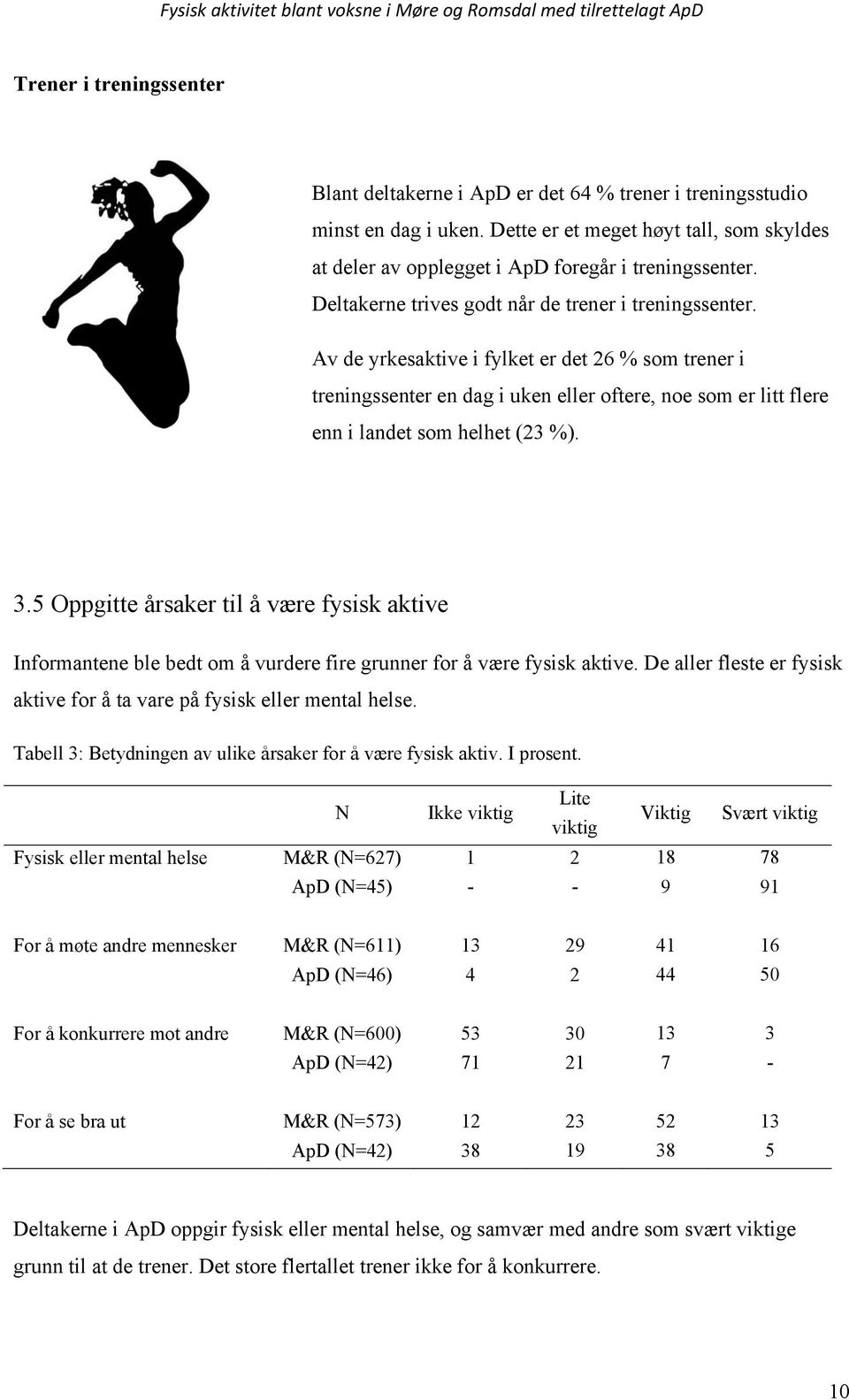 Av de yrkesaktive i fylket er det 26 % som trener i treningssenter en dag i uken eller oftere, noe som er litt flere enn i landet som helhet (23 %). 3.