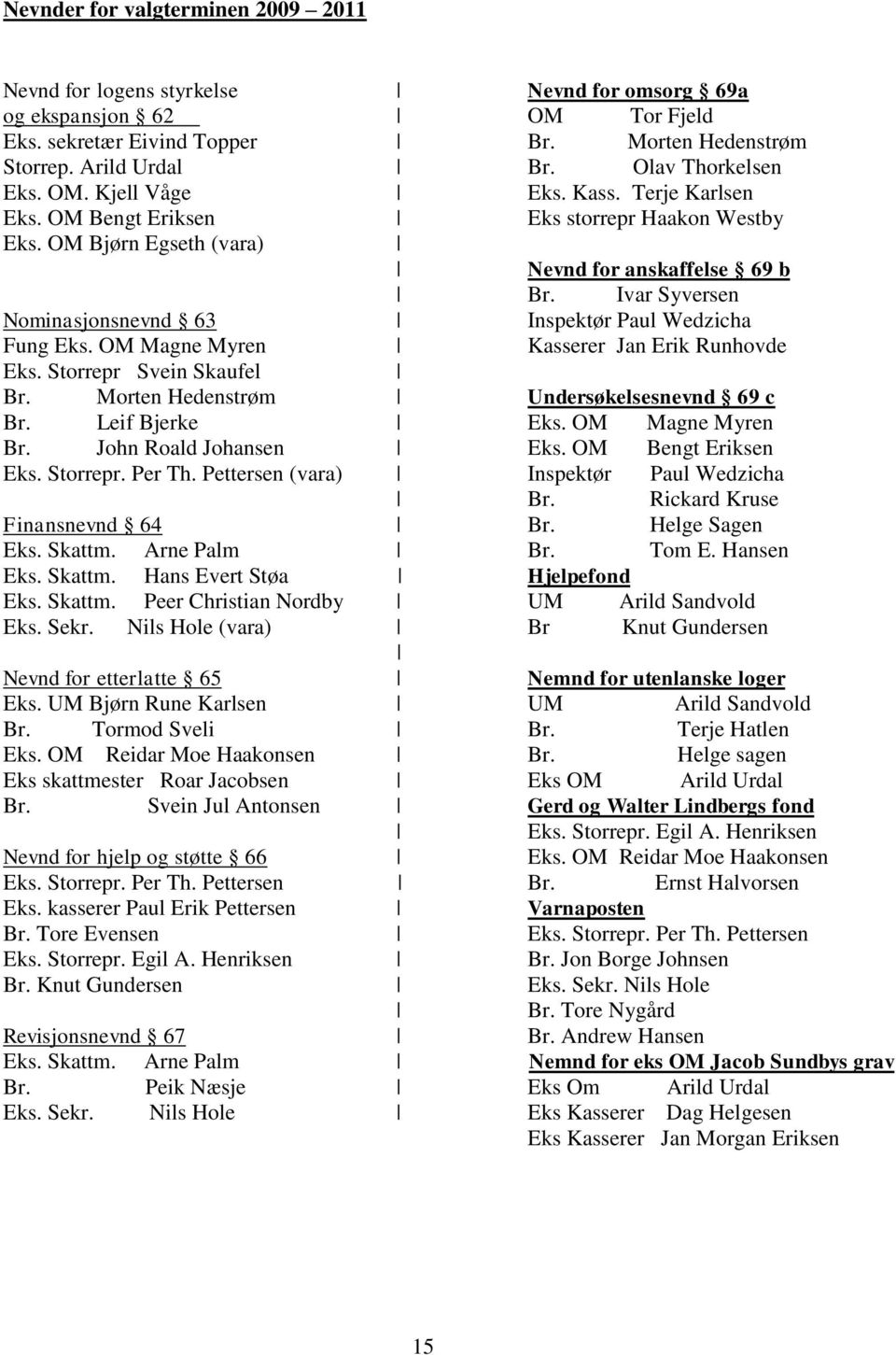 Ivar Syversen Nominasjonsnevnd 63 Inspektør Paul Wedzicha Fung Eks. OM Magne Myren Kasserer Jan Erik Runhovde Eks. Storrepr Svein Skaufel Br. Morten Hedenstrøm Undersøkelsesnevnd 69 c Br.