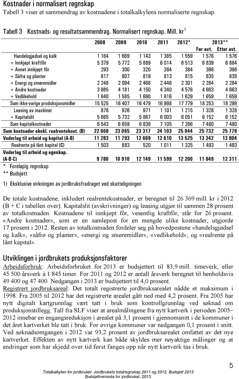 Handelsgjødsel og kalk 1 164 1 669 1 143 1 385 1 559 1 576 1 576 + Innkjøpt kraftfôr 5 379 5 772 5 889 6 014 6 513 6 839 6 884 + Annet innkjøpt fôr 293 300 320 384 384 398 398 + Såfrø og planter 817