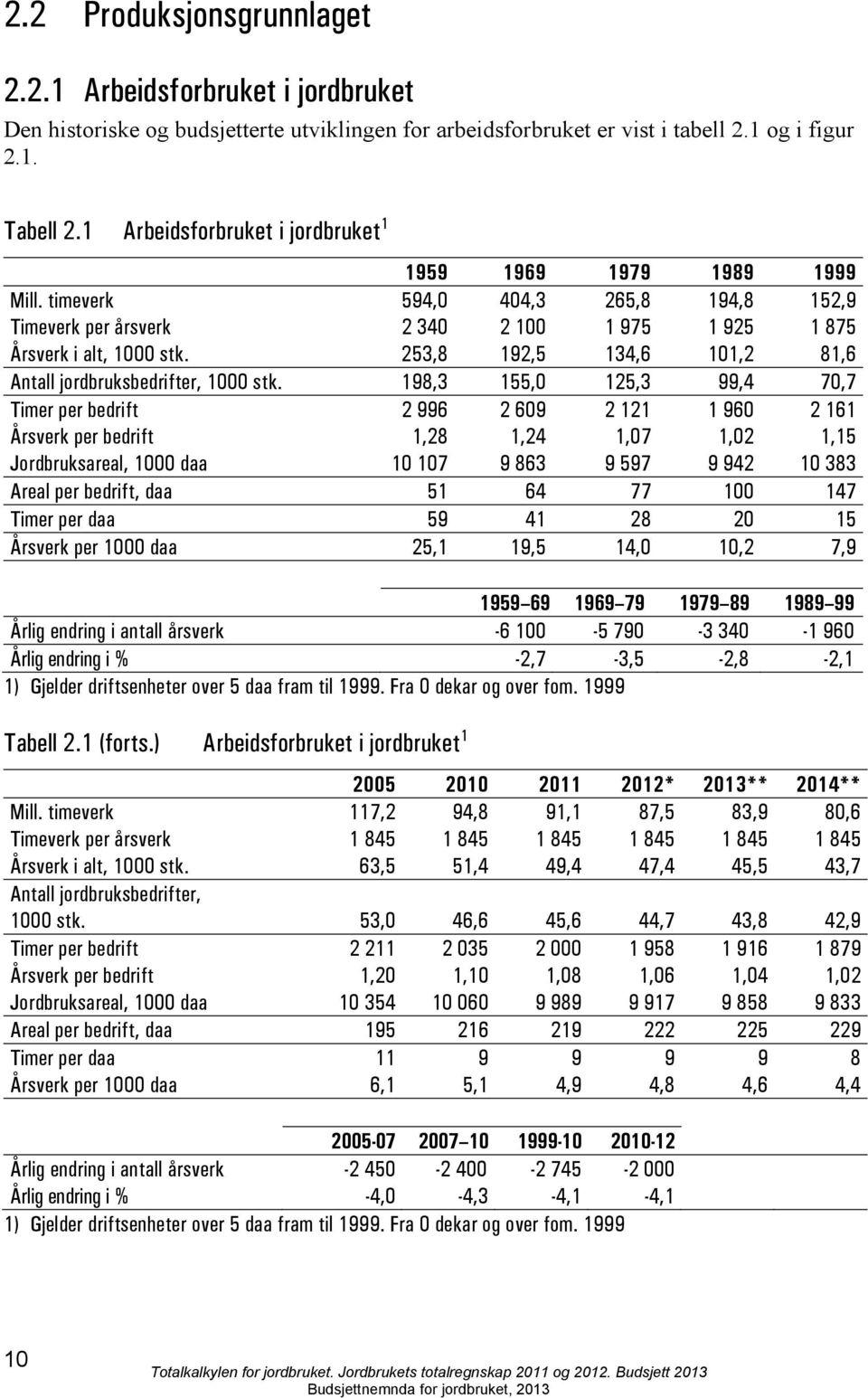 198,3 155,0 125,3 99,4 70,7 Timer per bedrift 2 996 2 609 2 121 1 960 2 161 Årsverk per bedrift 1,28 1,24 1,07 1,02 1,15 Jordbruksareal, 1000 daa 10 107 9 863 9 597 9 942 10 383 Areal per bedrift,