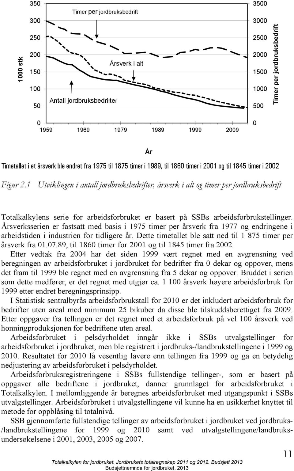 1 Utviklingen i antall jordbruksbedrifter, årsverk i alt og timer per jordbruksbedrift År Totalkalkylens serie for arbeidsforbruket er basert på SSBs arbeidsforbrukstellinger.