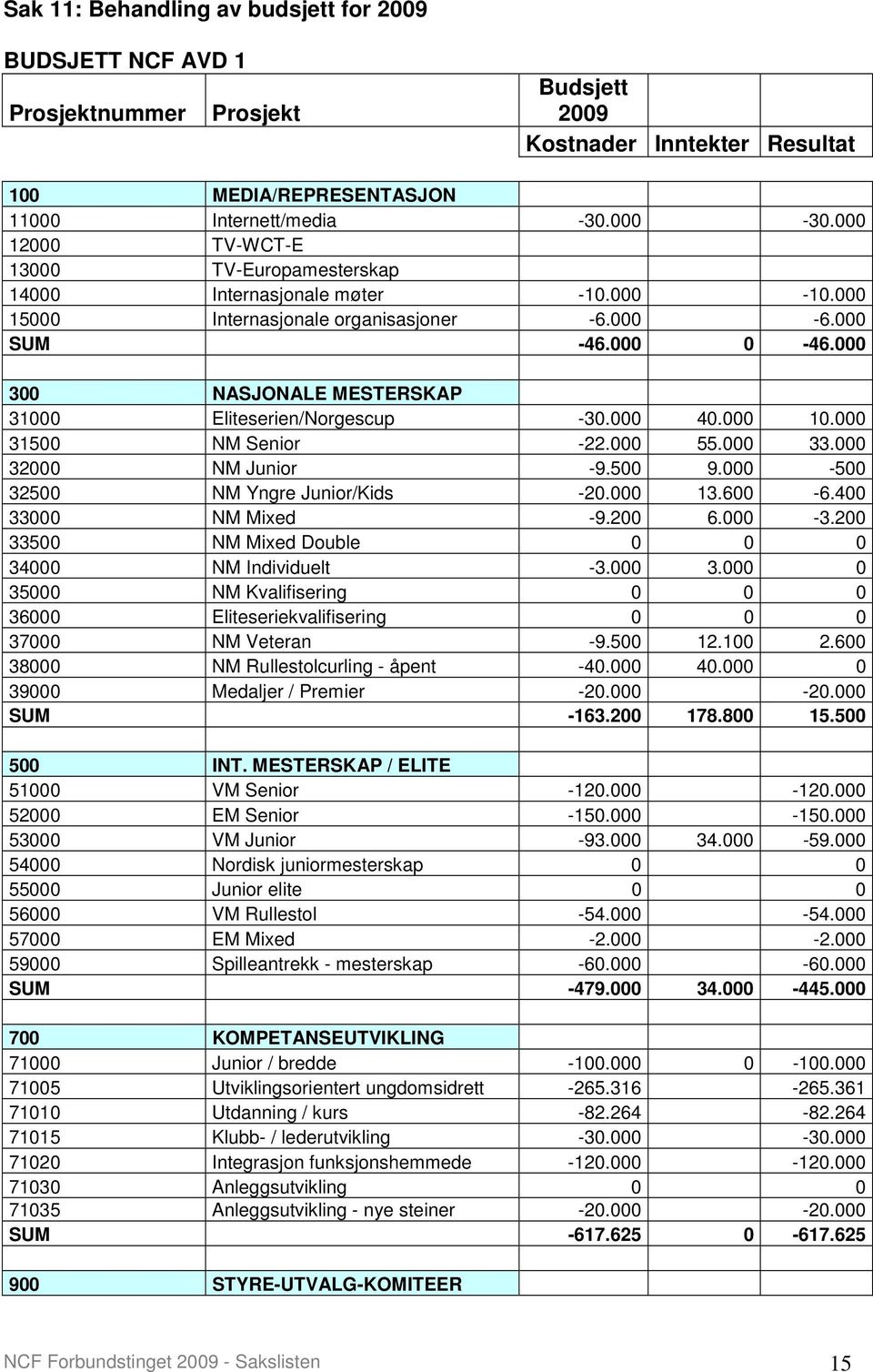 000 300 NASJONALE MESTERSKAP 31000 Eliteserien/Norgescup -30.000 40.000 10.000 31500 NM Senior -22.000 55.000 33.000 32000 NM Junior -9.500 9.000-500 32500 NM Yngre Junior/Kids -20.000 13.600-6.