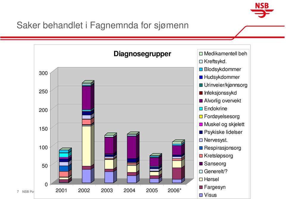 Blodsykdommer Hudsykdommer Urinveier/kjønnsorg Infeksjonssykd Alvorlig overvekt Endokrine