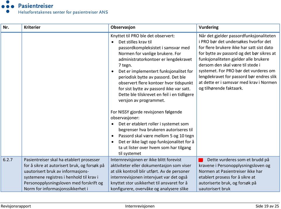 Det ble observert flere kontoer hvor tidspunkt for sist bytte av passord ikke var satt. Dette ble tilskrevet en feil i en tidligere versjon av programmet.