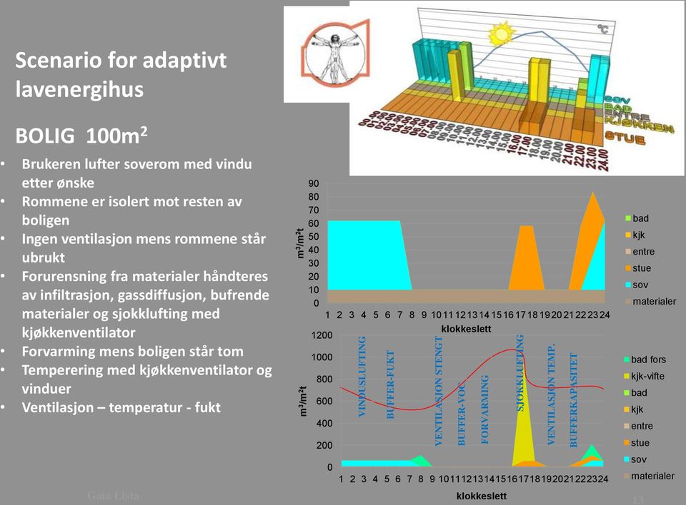 ubrukt Forurensning fra materialer håndteres av infiltrasjon, gassdiffusjon, bufrende materialer og sjokklufting med kjøkkenventilator Forvarming mens boligen står tom Temperering med