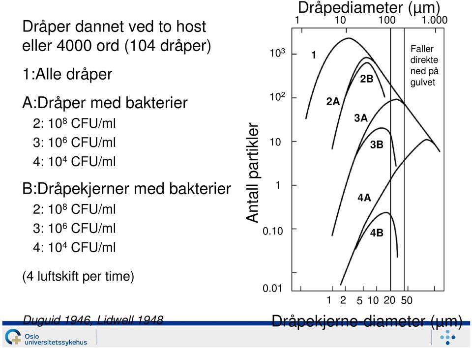 Antall partikler 10 3 10 2 10 1 0.10 Dråpediameter (µm) 1 10 100 1.