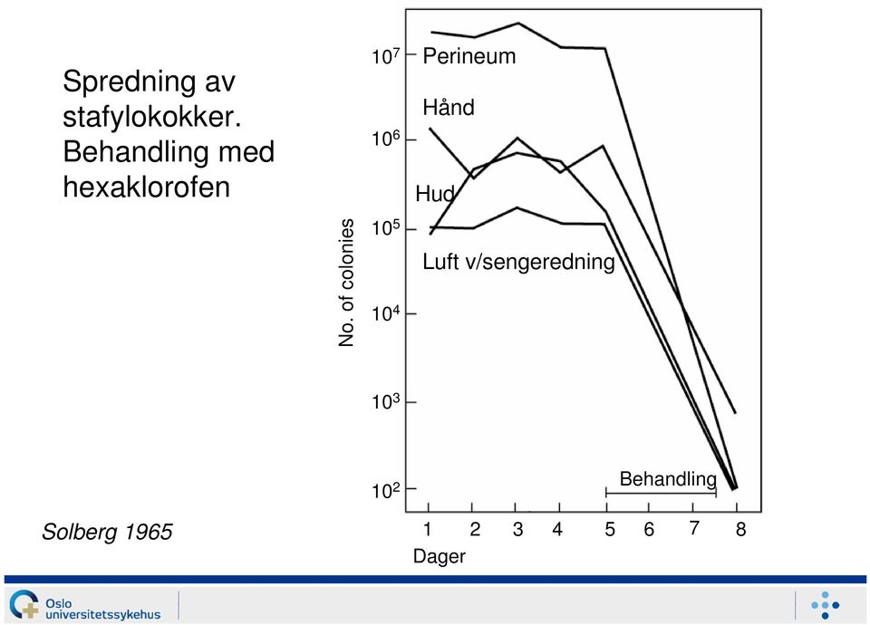 of colonies 10 7 10 6 10 5 10 4 Perineum Hånd