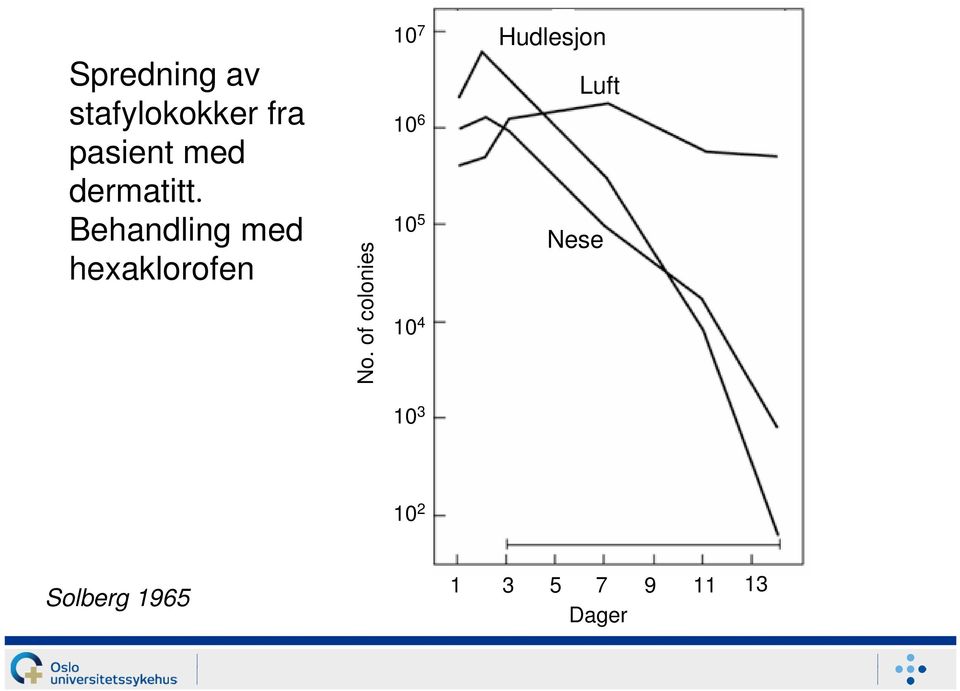 of colonies 10 7 10 6 10 5 10 4 Hudlesjon Luft