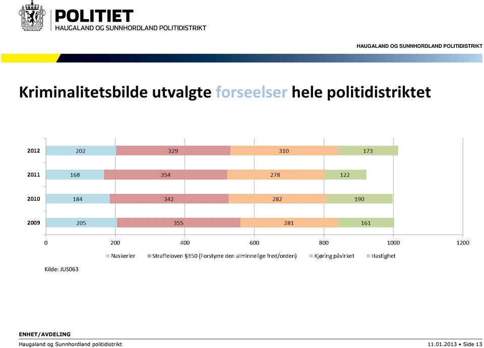 Kilde: JUS063 Haugaland og