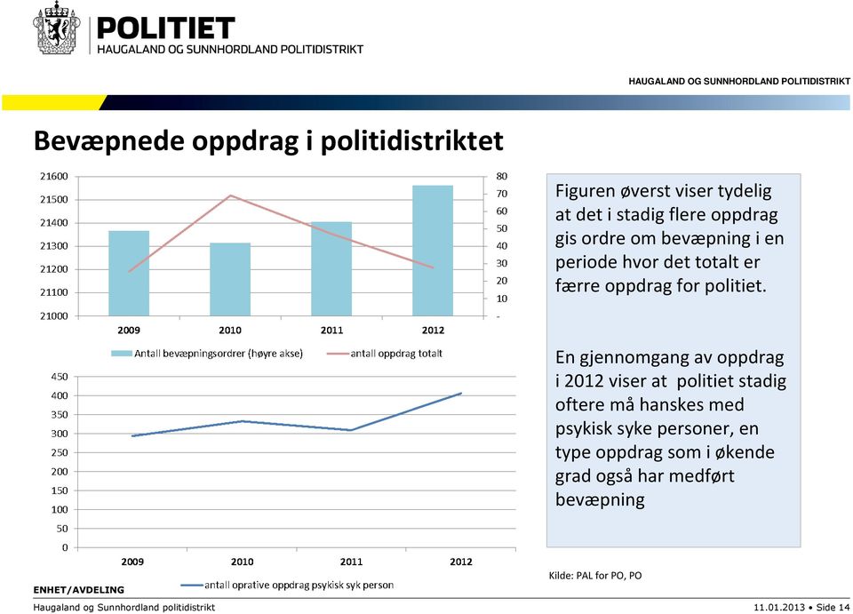 En gjennomgang av oppdrag i 2012 viser at politiet stadig oftere måhanskes med psykisk syke personer, en